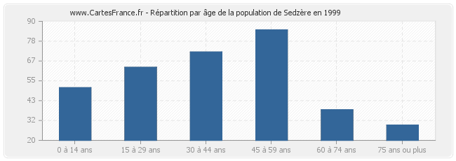 Répartition par âge de la population de Sedzère en 1999