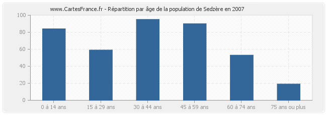 Répartition par âge de la population de Sedzère en 2007