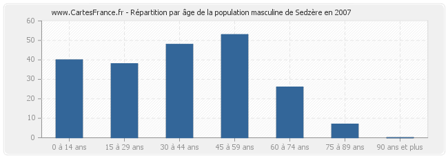 Répartition par âge de la population masculine de Sedzère en 2007