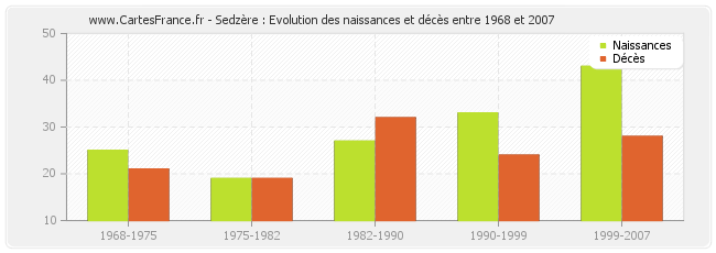 Sedzère : Evolution des naissances et décès entre 1968 et 2007