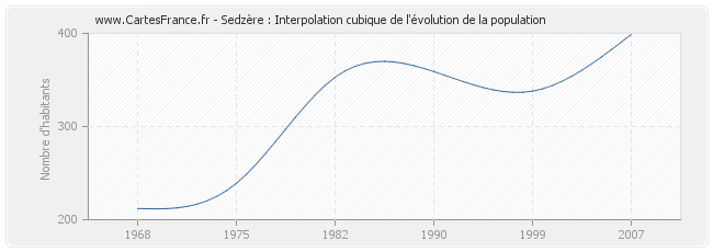 Sedzère : Interpolation cubique de l'évolution de la population