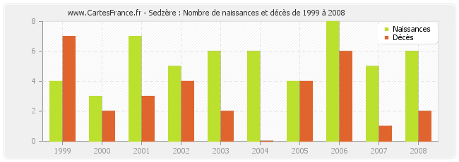 Sedzère : Nombre de naissances et décès de 1999 à 2008