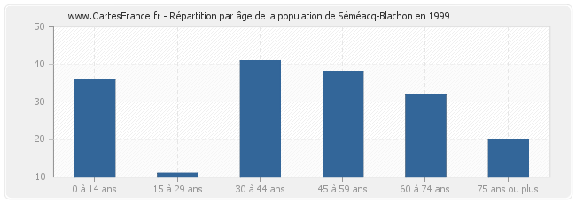 Répartition par âge de la population de Séméacq-Blachon en 1999