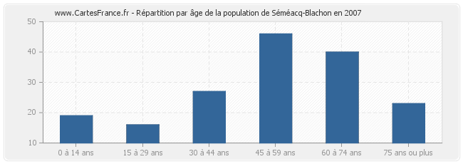 Répartition par âge de la population de Séméacq-Blachon en 2007