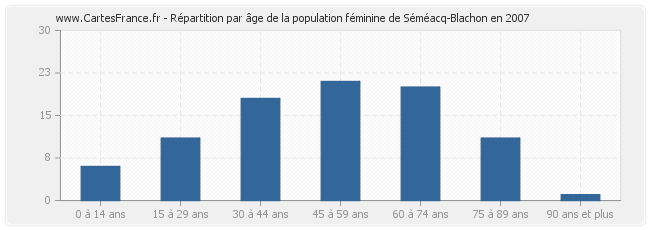 Répartition par âge de la population féminine de Séméacq-Blachon en 2007