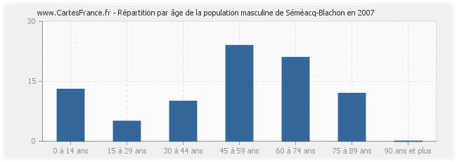 Répartition par âge de la population masculine de Séméacq-Blachon en 2007