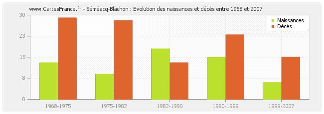 Séméacq-Blachon : Evolution des naissances et décès entre 1968 et 2007