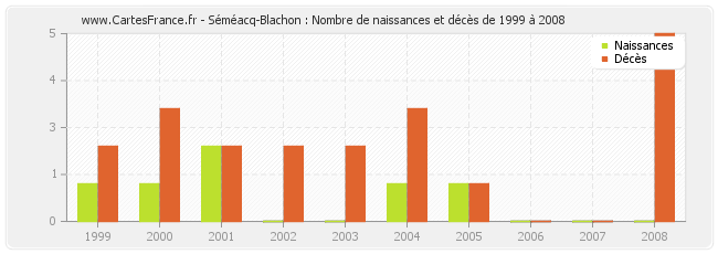 Séméacq-Blachon : Nombre de naissances et décès de 1999 à 2008