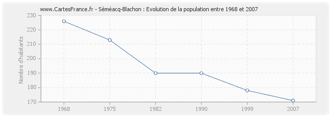 Population Séméacq-Blachon