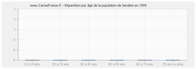 Répartition par âge de la population de Sendets en 1999