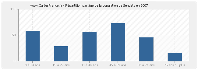Répartition par âge de la population de Sendets en 2007