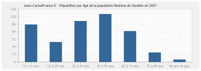Répartition par âge de la population féminine de Sendets en 2007