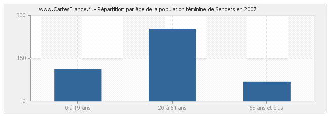 Répartition par âge de la population féminine de Sendets en 2007