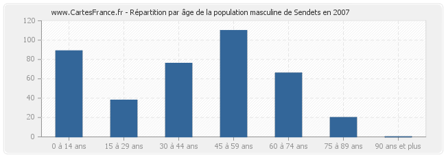 Répartition par âge de la population masculine de Sendets en 2007