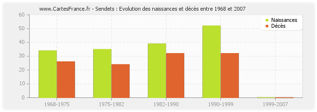 Sendets : Evolution des naissances et décès entre 1968 et 2007
