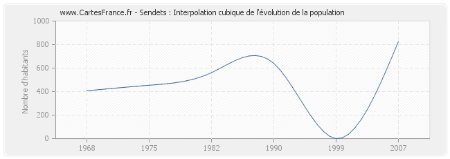 Sendets : Interpolation cubique de l'évolution de la population