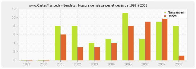 Sendets : Nombre de naissances et décès de 1999 à 2008