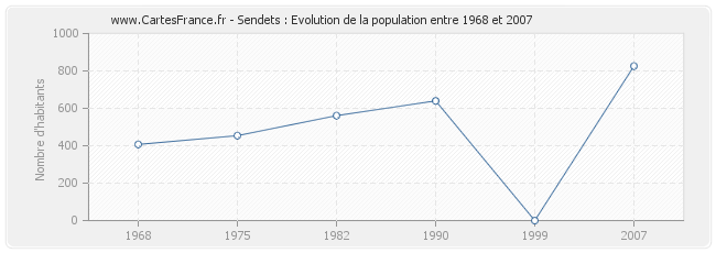 Population Sendets