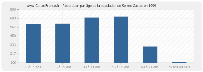 Répartition par âge de la population de Serres-Castet en 1999