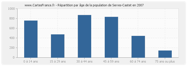 Répartition par âge de la population de Serres-Castet en 2007