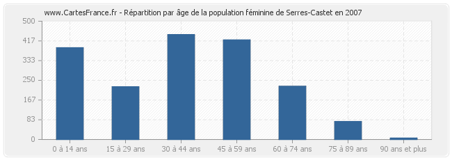 Répartition par âge de la population féminine de Serres-Castet en 2007