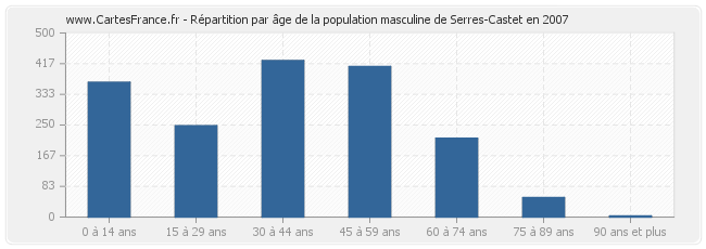Répartition par âge de la population masculine de Serres-Castet en 2007