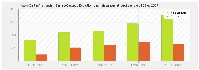 Serres-Castet : Evolution des naissances et décès entre 1968 et 2007