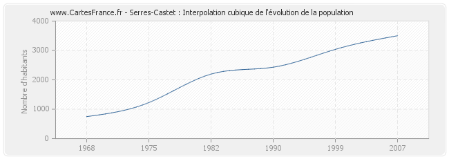 Serres-Castet : Interpolation cubique de l'évolution de la population