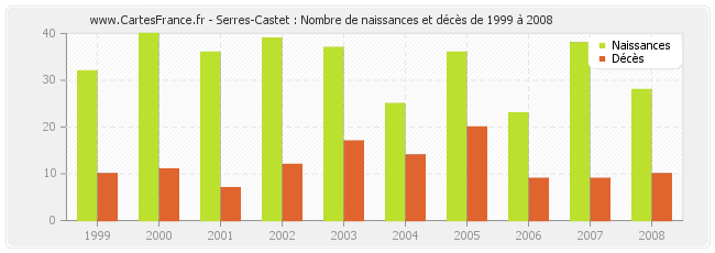 Serres-Castet : Nombre de naissances et décès de 1999 à 2008