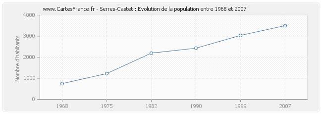 Population Serres-Castet