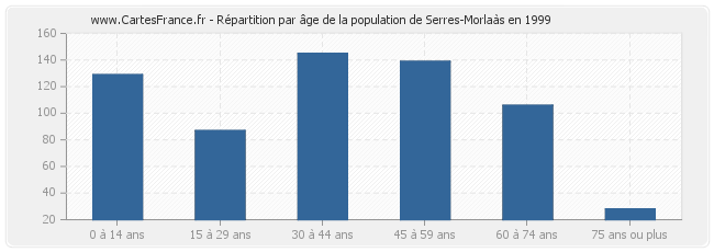 Répartition par âge de la population de Serres-Morlaàs en 1999