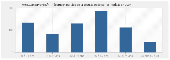 Répartition par âge de la population de Serres-Morlaàs en 2007