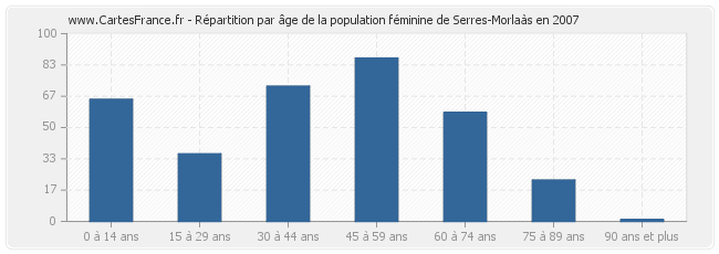 Répartition par âge de la population féminine de Serres-Morlaàs en 2007