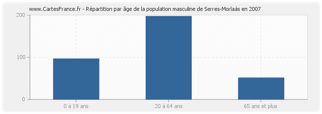 Répartition par âge de la population masculine de Serres-Morlaàs en 2007