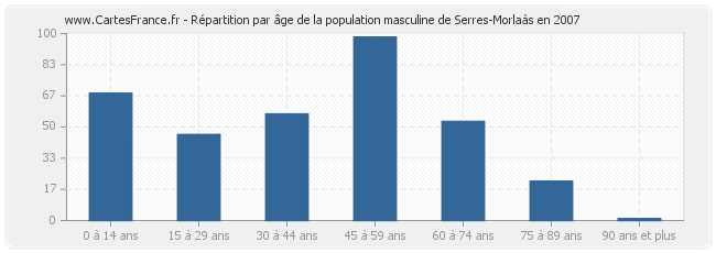 Répartition par âge de la population masculine de Serres-Morlaàs en 2007