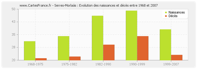 Serres-Morlaàs : Evolution des naissances et décès entre 1968 et 2007