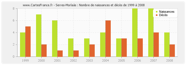 Serres-Morlaàs : Nombre de naissances et décès de 1999 à 2008