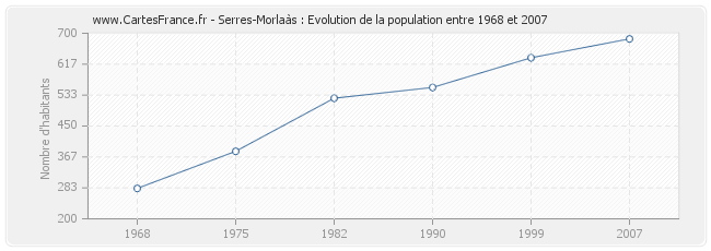 Population Serres-Morlaàs