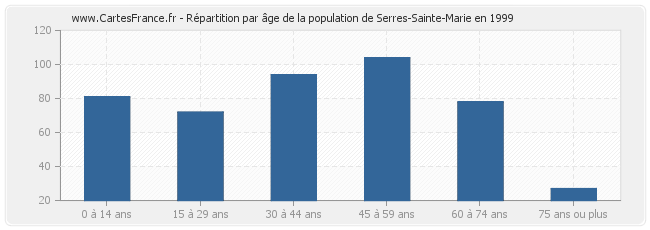 Répartition par âge de la population de Serres-Sainte-Marie en 1999