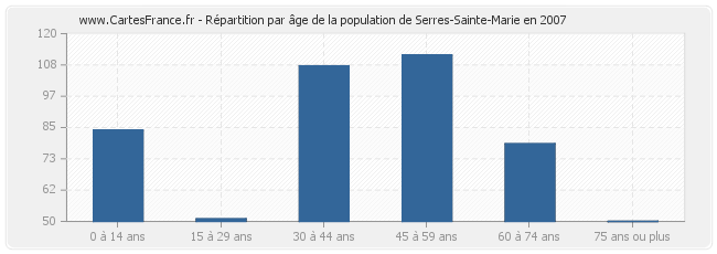 Répartition par âge de la population de Serres-Sainte-Marie en 2007