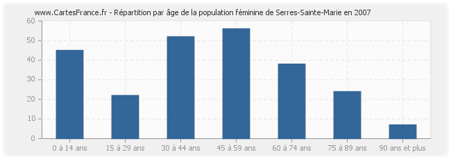 Répartition par âge de la population féminine de Serres-Sainte-Marie en 2007