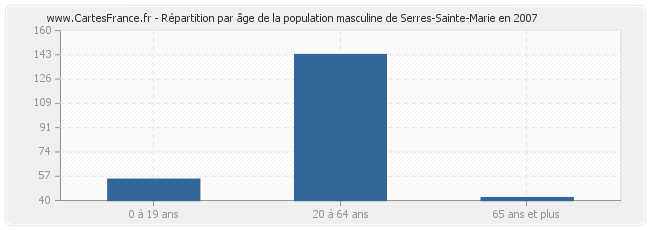 Répartition par âge de la population masculine de Serres-Sainte-Marie en 2007