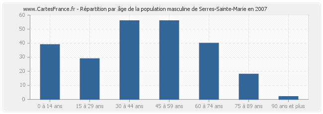 Répartition par âge de la population masculine de Serres-Sainte-Marie en 2007