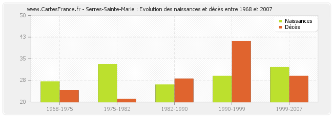 Serres-Sainte-Marie : Evolution des naissances et décès entre 1968 et 2007