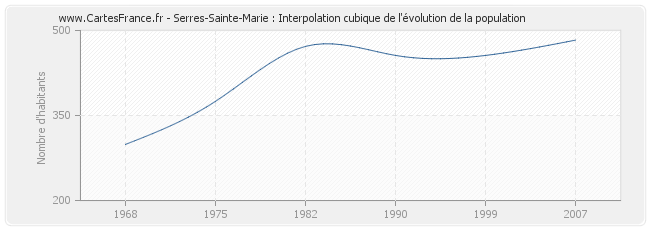 Serres-Sainte-Marie : Interpolation cubique de l'évolution de la population