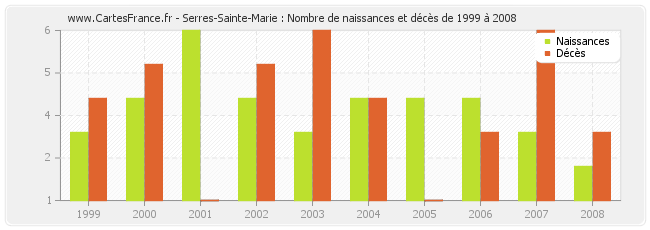 Serres-Sainte-Marie : Nombre de naissances et décès de 1999 à 2008