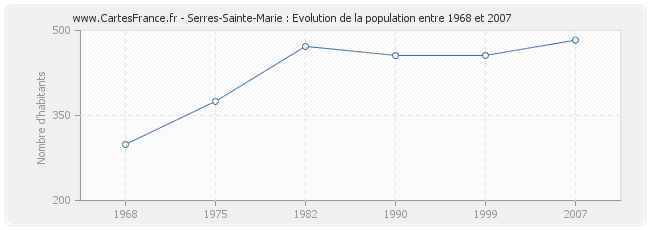 Population Serres-Sainte-Marie