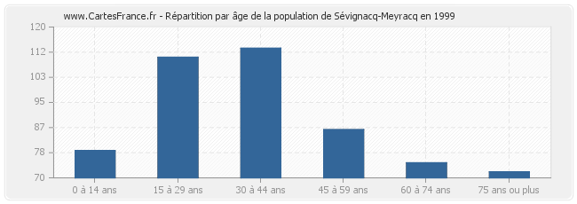 Répartition par âge de la population de Sévignacq-Meyracq en 1999