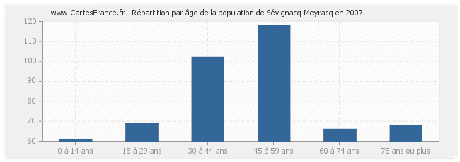 Répartition par âge de la population de Sévignacq-Meyracq en 2007