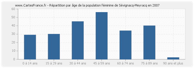 Répartition par âge de la population féminine de Sévignacq-Meyracq en 2007